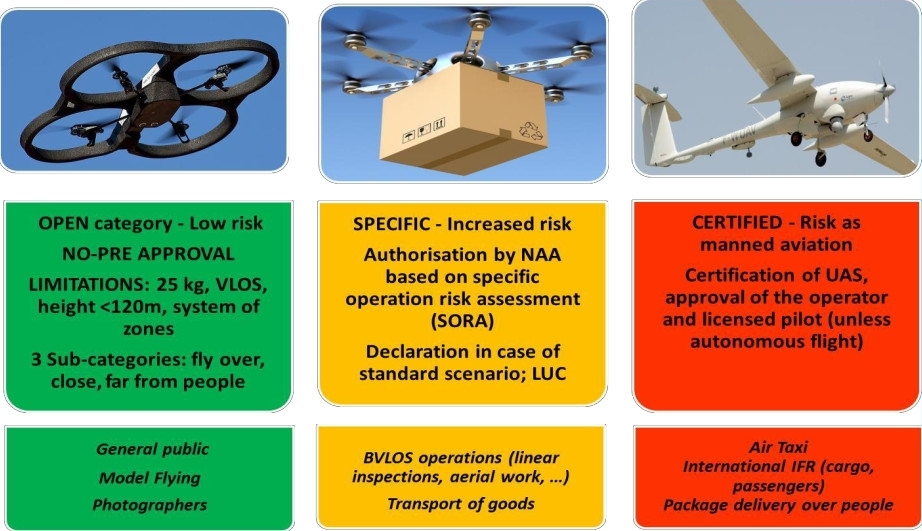 categorie Droni UAV Regolamento EASA ENAC